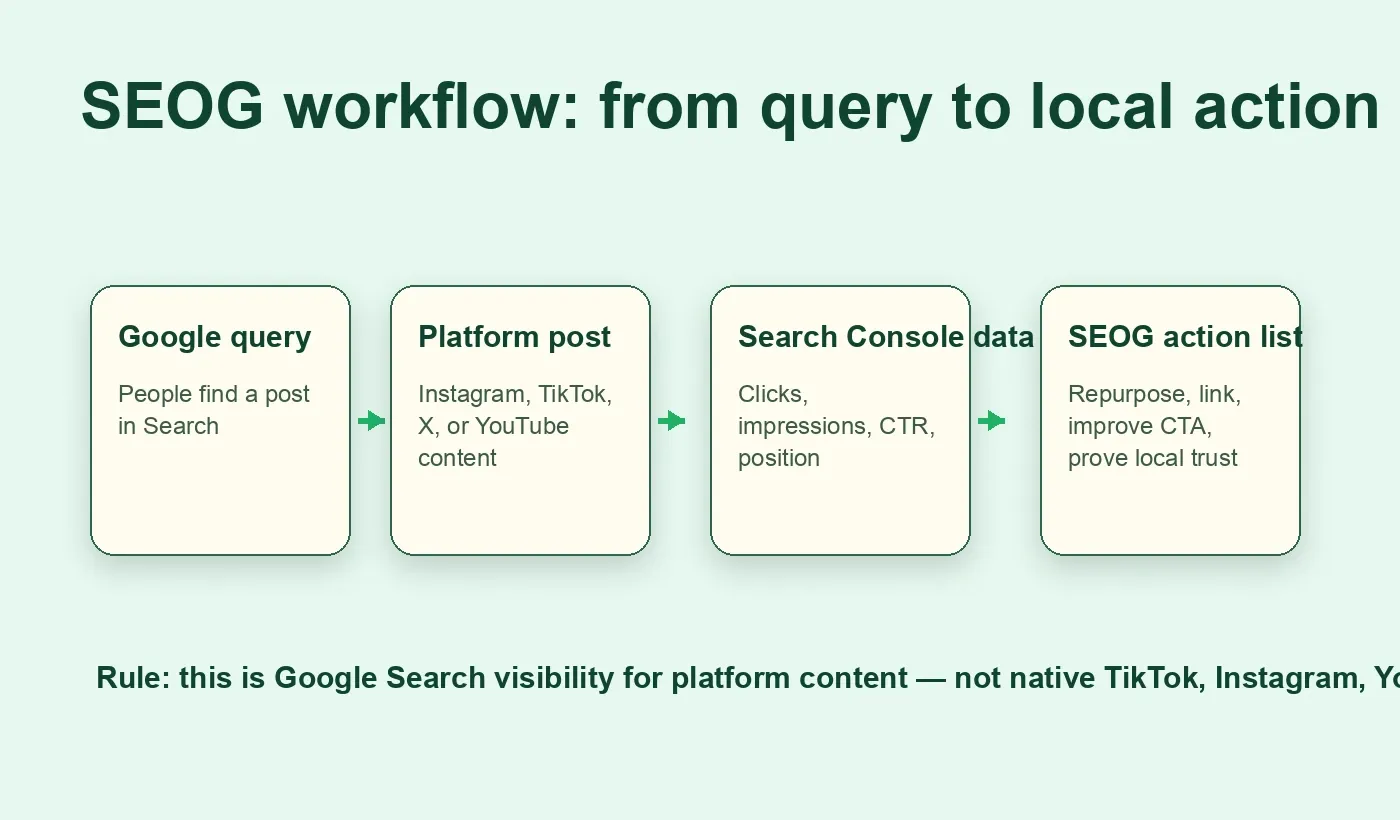 SEOG social search workflow